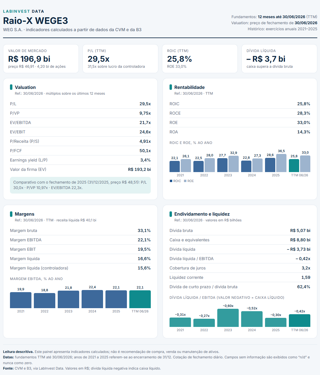 Faça um raio-x da WEGE3: valuation, rentabilidade, margens e endividamento. Entregue em um painel HTML.