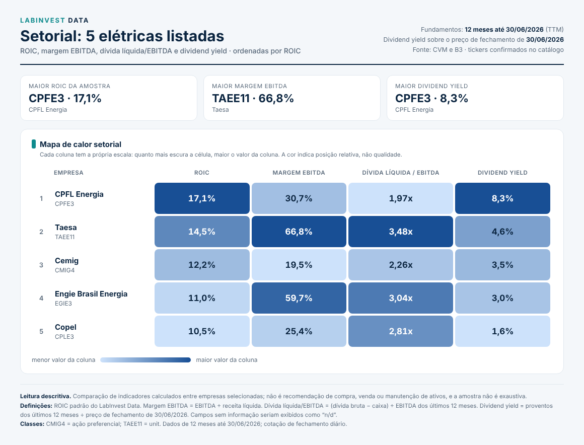 Compare 5 elétricas em ROIC, margem EBITDA, dívida líquida/EBITDA e dividend yield, ordenadas por ROIC.