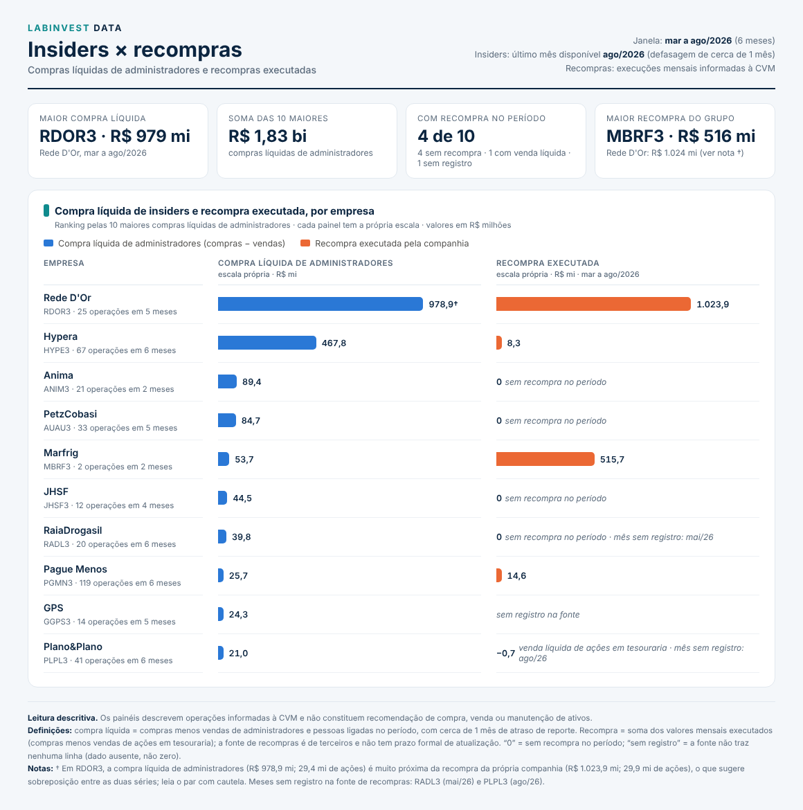 Quais empresas tiveram maior compra líquida de insiders nos últimos 6 meses? Cruze com recompras.