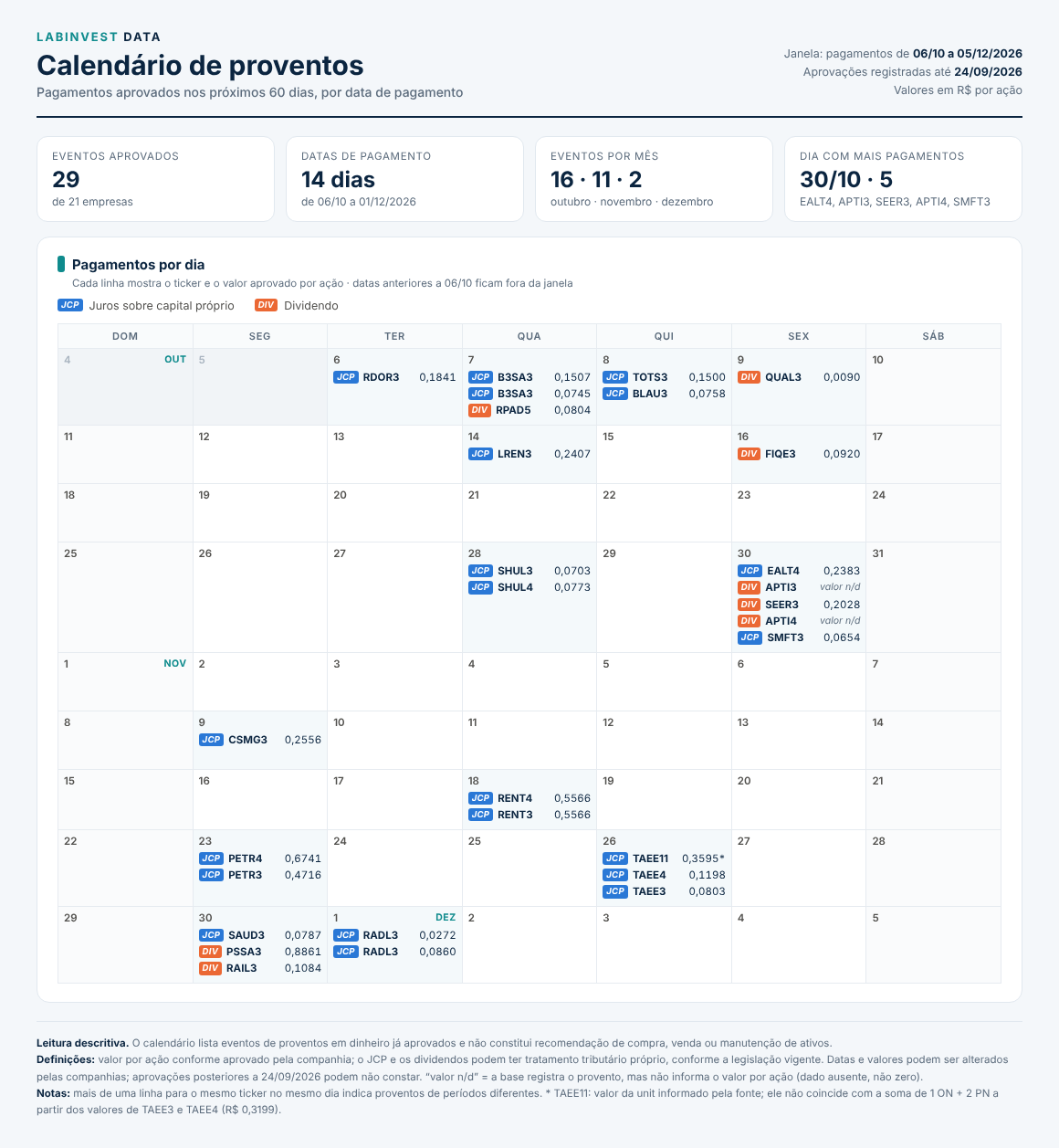 Monte o calendário dos proventos aprovados para os próximos dias, por data de pagamento, com valor por ação.