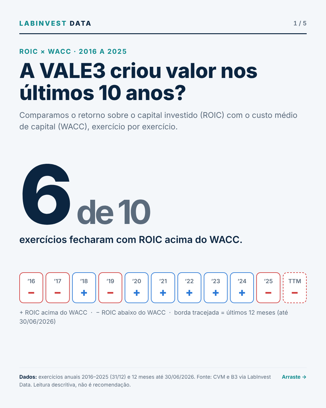 Transforme essa análise em um carrossel de 5 slides para o LinkedIn. (1/5)