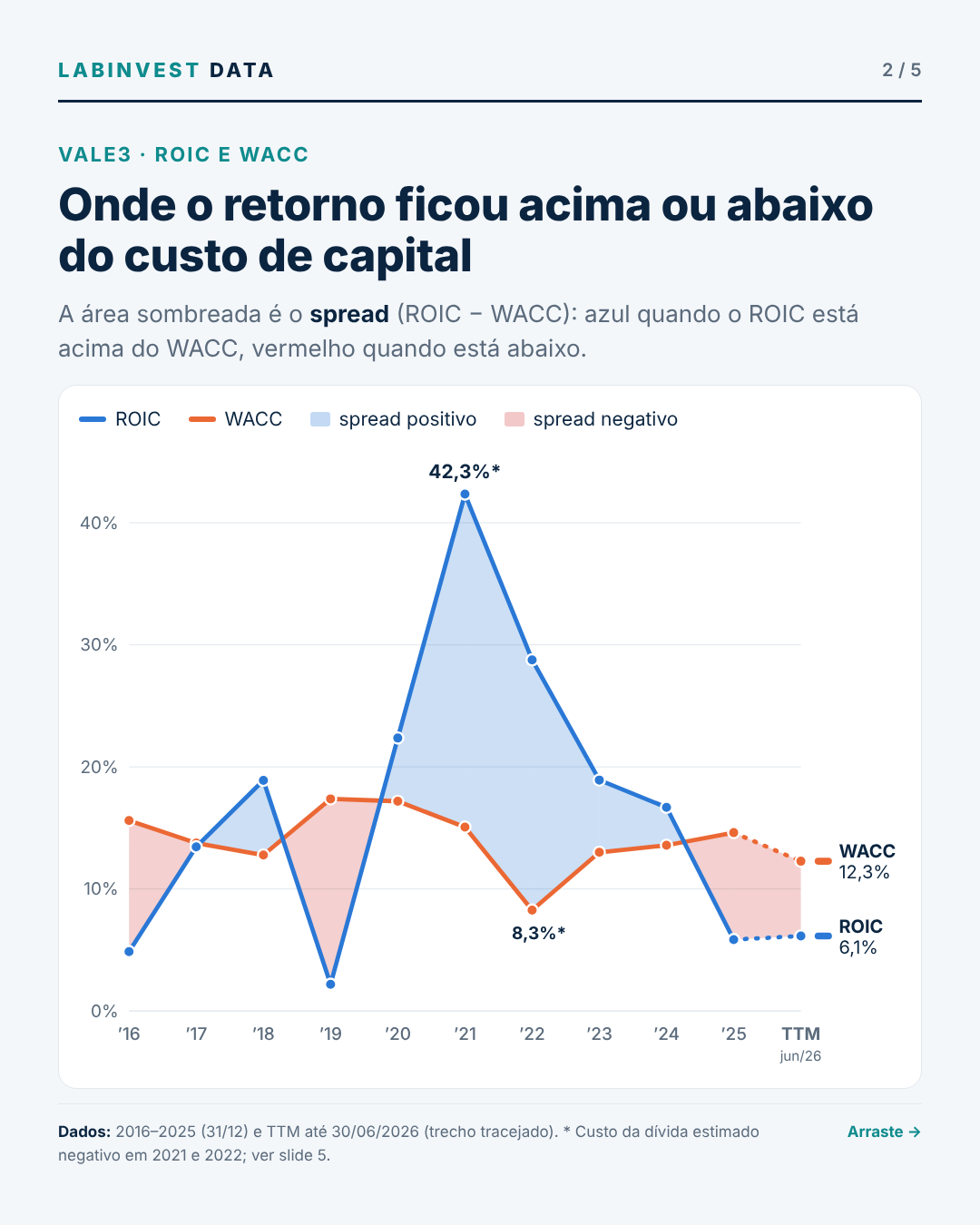 Transforme essa análise em um carrossel de 5 slides para o LinkedIn. (2/5)