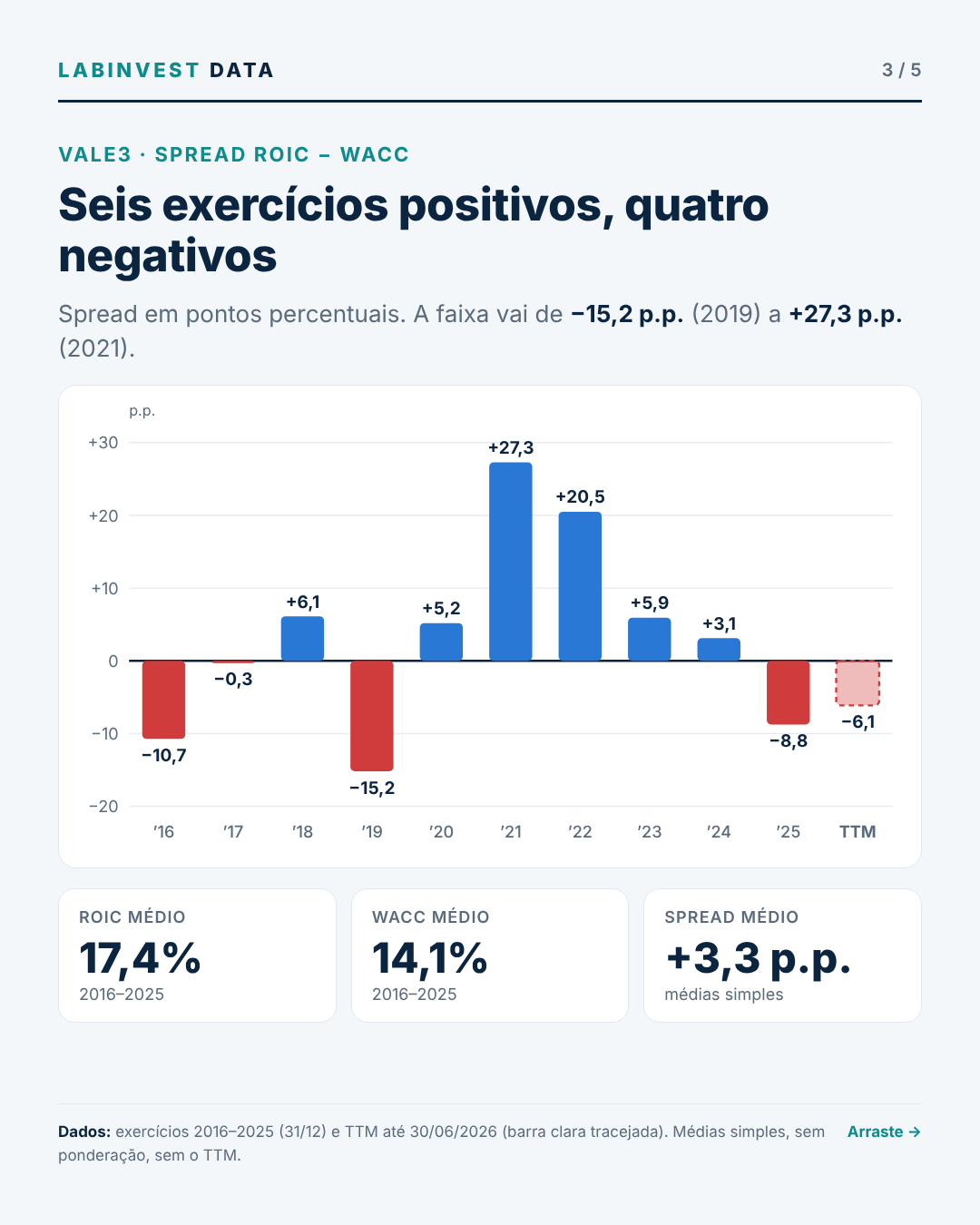 Transforme essa análise em um carrossel de 5 slides para o LinkedIn. (3/5)